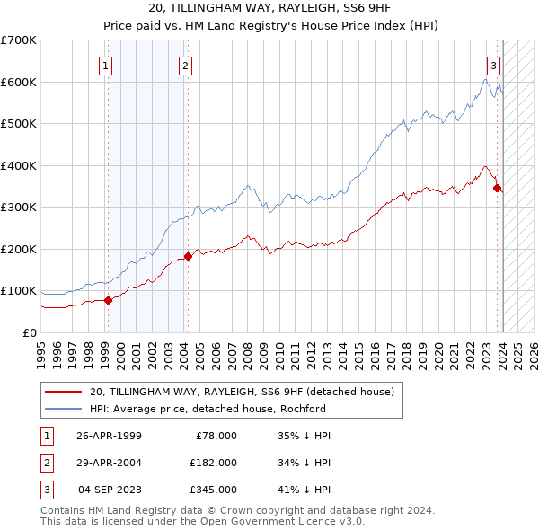 20, TILLINGHAM WAY, RAYLEIGH, SS6 9HF: Price paid vs HM Land Registry's House Price Index