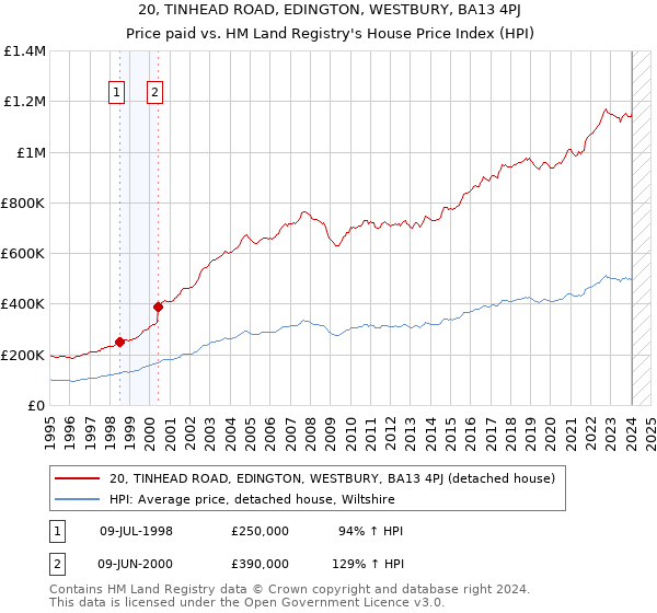 20, TINHEAD ROAD, EDINGTON, WESTBURY, BA13 4PJ: Price paid vs HM Land Registry's House Price Index