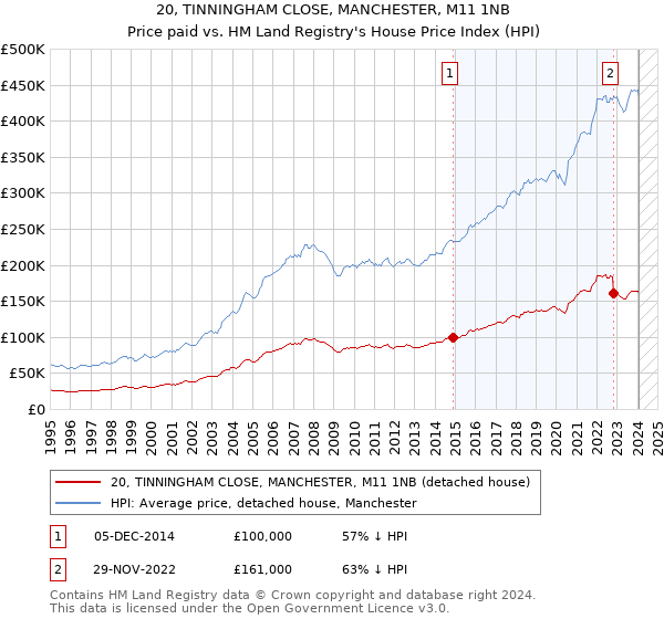 20, TINNINGHAM CLOSE, MANCHESTER, M11 1NB: Price paid vs HM Land Registry's House Price Index