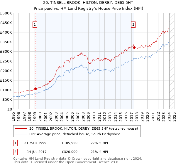 20, TINSELL BROOK, HILTON, DERBY, DE65 5HY: Price paid vs HM Land Registry's House Price Index