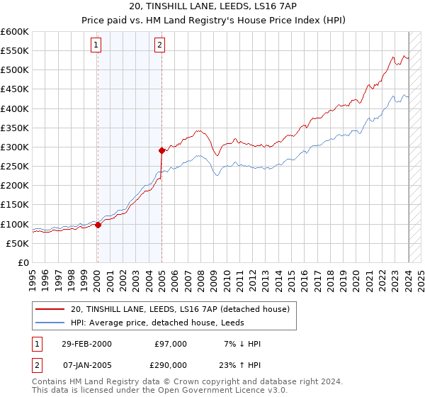 20, TINSHILL LANE, LEEDS, LS16 7AP: Price paid vs HM Land Registry's House Price Index