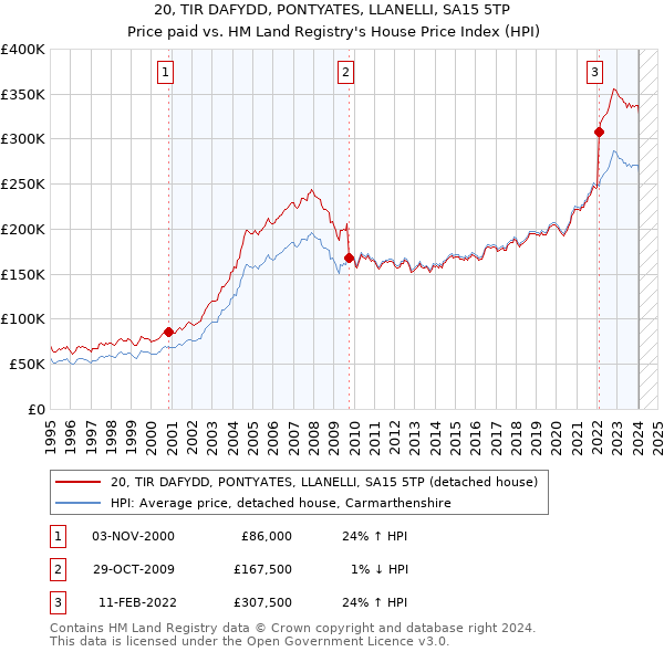 20, TIR DAFYDD, PONTYATES, LLANELLI, SA15 5TP: Price paid vs HM Land Registry's House Price Index