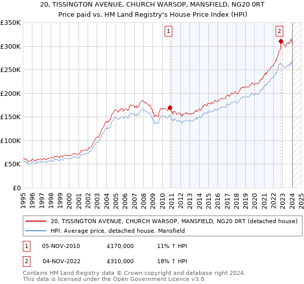 20, TISSINGTON AVENUE, CHURCH WARSOP, MANSFIELD, NG20 0RT: Price paid vs HM Land Registry's House Price Index
