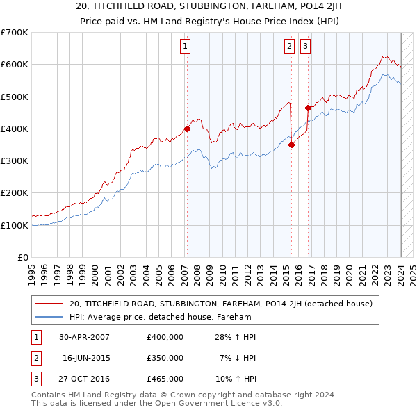 20, TITCHFIELD ROAD, STUBBINGTON, FAREHAM, PO14 2JH: Price paid vs HM Land Registry's House Price Index