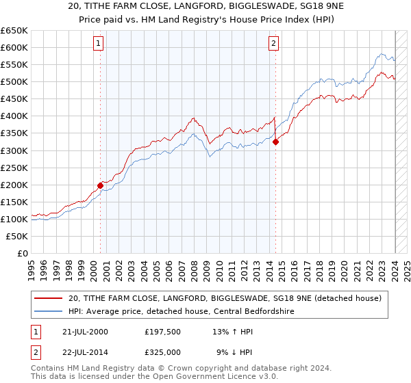20, TITHE FARM CLOSE, LANGFORD, BIGGLESWADE, SG18 9NE: Price paid vs HM Land Registry's House Price Index