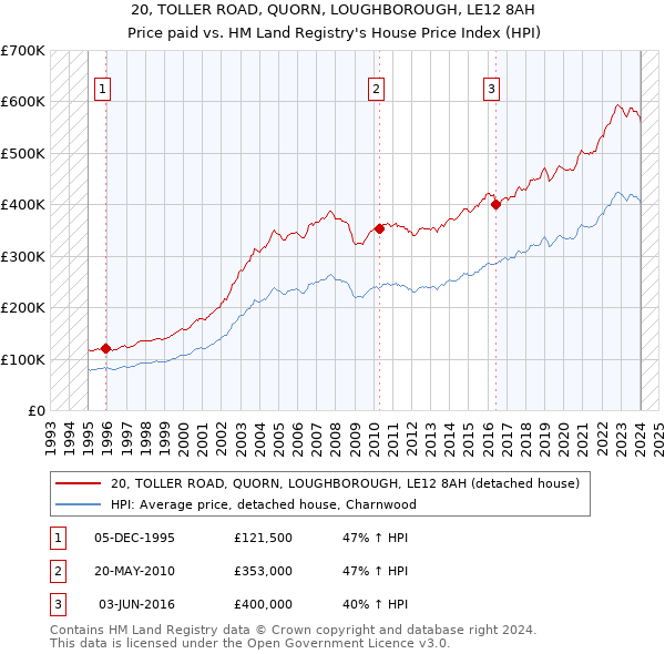 20, TOLLER ROAD, QUORN, LOUGHBOROUGH, LE12 8AH: Price paid vs HM Land Registry's House Price Index