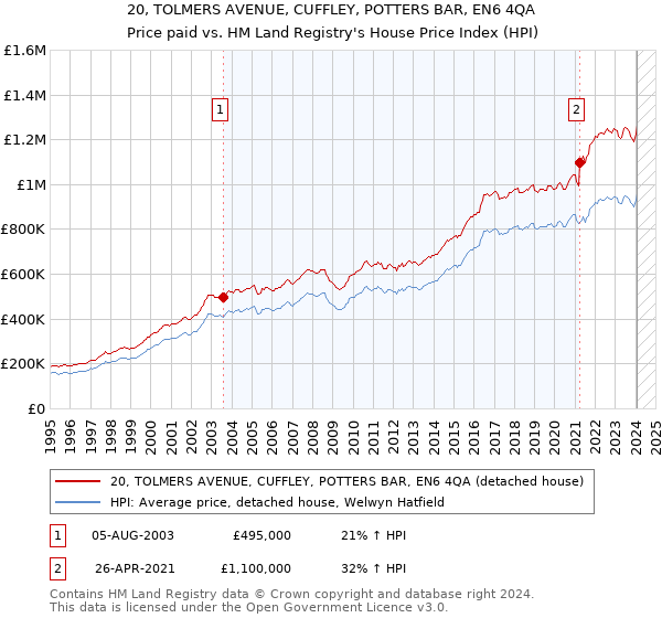 20, TOLMERS AVENUE, CUFFLEY, POTTERS BAR, EN6 4QA: Price paid vs HM Land Registry's House Price Index