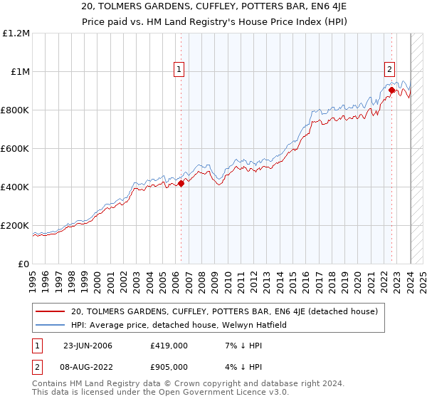 20, TOLMERS GARDENS, CUFFLEY, POTTERS BAR, EN6 4JE: Price paid vs HM Land Registry's House Price Index