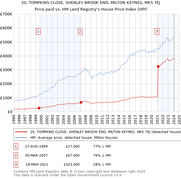 20, TOMPKINS CLOSE, SHENLEY BROOK END, MILTON KEYNES, MK5 7EJ: Price paid vs HM Land Registry's House Price Index