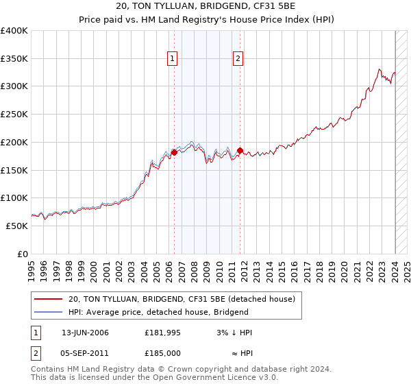 20, TON TYLLUAN, BRIDGEND, CF31 5BE: Price paid vs HM Land Registry's House Price Index