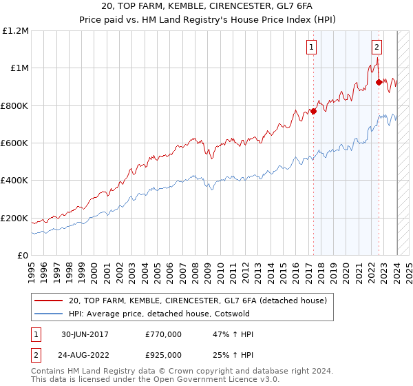 20, TOP FARM, KEMBLE, CIRENCESTER, GL7 6FA: Price paid vs HM Land Registry's House Price Index