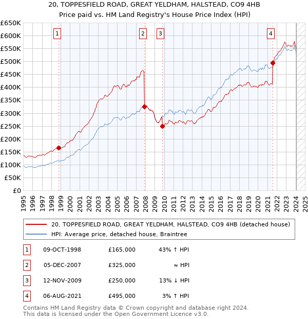 20, TOPPESFIELD ROAD, GREAT YELDHAM, HALSTEAD, CO9 4HB: Price paid vs HM Land Registry's House Price Index