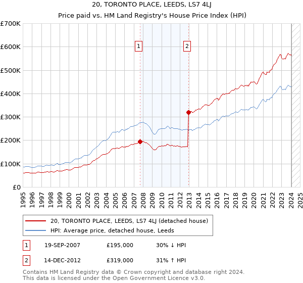 20, TORONTO PLACE, LEEDS, LS7 4LJ: Price paid vs HM Land Registry's House Price Index