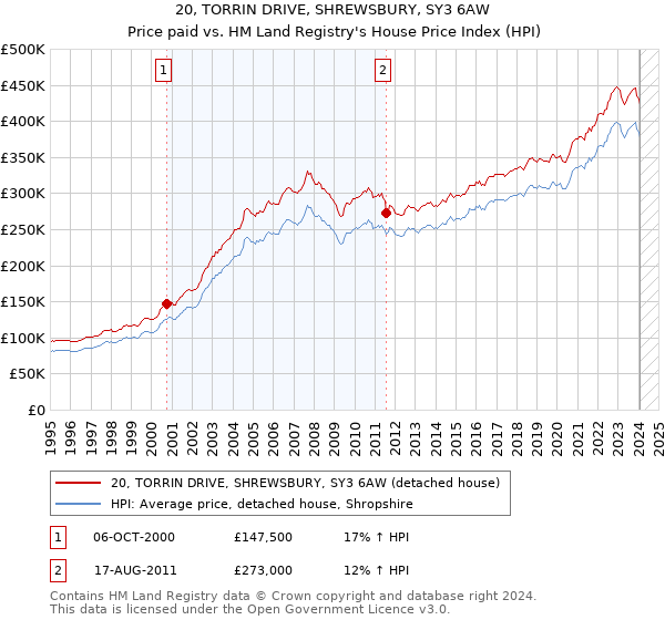 20, TORRIN DRIVE, SHREWSBURY, SY3 6AW: Price paid vs HM Land Registry's House Price Index