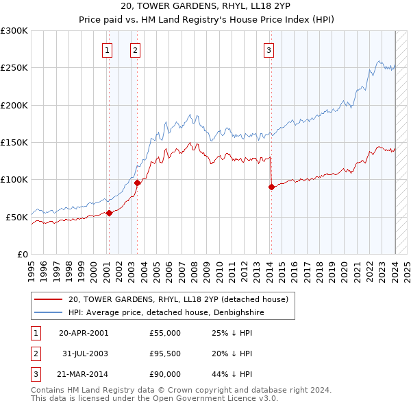 20, TOWER GARDENS, RHYL, LL18 2YP: Price paid vs HM Land Registry's House Price Index