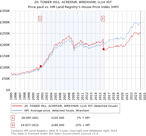 20, TOWER HILL, ACREFAIR, WREXHAM, LL14 3ST: Price paid vs HM Land Registry's House Price Index