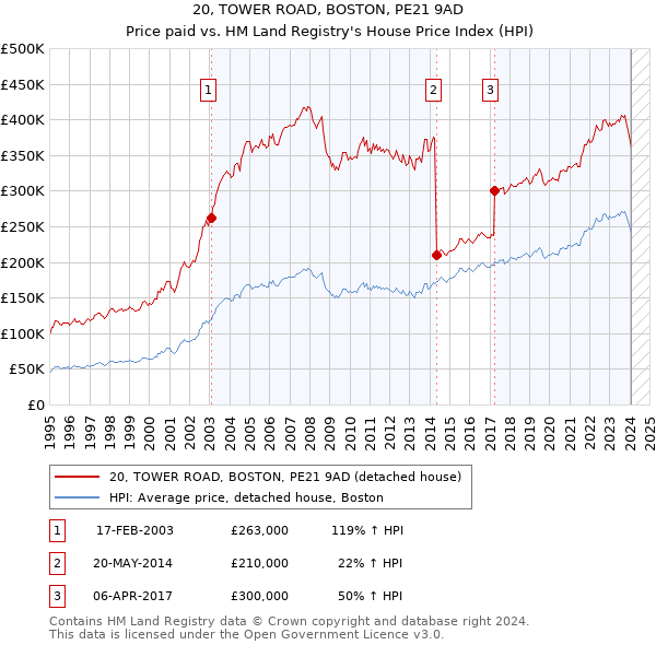 20, TOWER ROAD, BOSTON, PE21 9AD: Price paid vs HM Land Registry's House Price Index