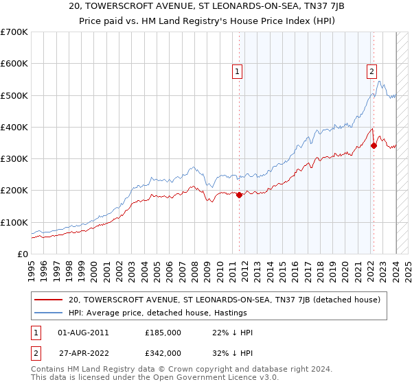 20, TOWERSCROFT AVENUE, ST LEONARDS-ON-SEA, TN37 7JB: Price paid vs HM Land Registry's House Price Index