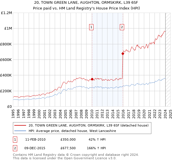 20, TOWN GREEN LANE, AUGHTON, ORMSKIRK, L39 6SF: Price paid vs HM Land Registry's House Price Index