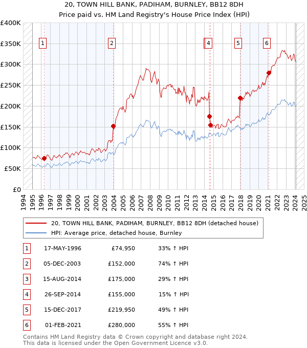 20, TOWN HILL BANK, PADIHAM, BURNLEY, BB12 8DH: Price paid vs HM Land Registry's House Price Index