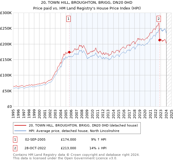 20, TOWN HILL, BROUGHTON, BRIGG, DN20 0HD: Price paid vs HM Land Registry's House Price Index