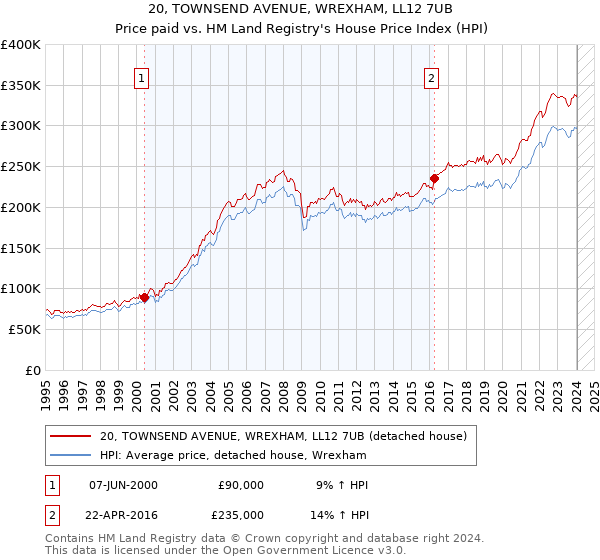 20, TOWNSEND AVENUE, WREXHAM, LL12 7UB: Price paid vs HM Land Registry's House Price Index