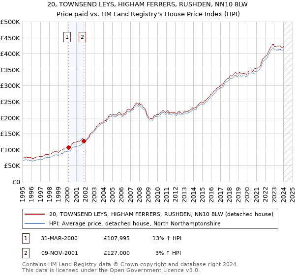 20, TOWNSEND LEYS, HIGHAM FERRERS, RUSHDEN, NN10 8LW: Price paid vs HM Land Registry's House Price Index