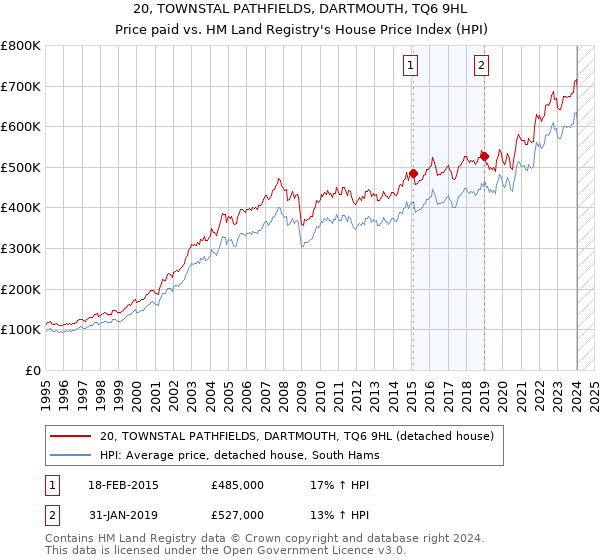 20, TOWNSTAL PATHFIELDS, DARTMOUTH, TQ6 9HL: Price paid vs HM Land Registry's House Price Index