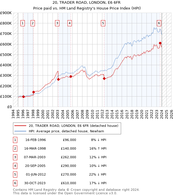 20, TRADER ROAD, LONDON, E6 6FR: Price paid vs HM Land Registry's House Price Index