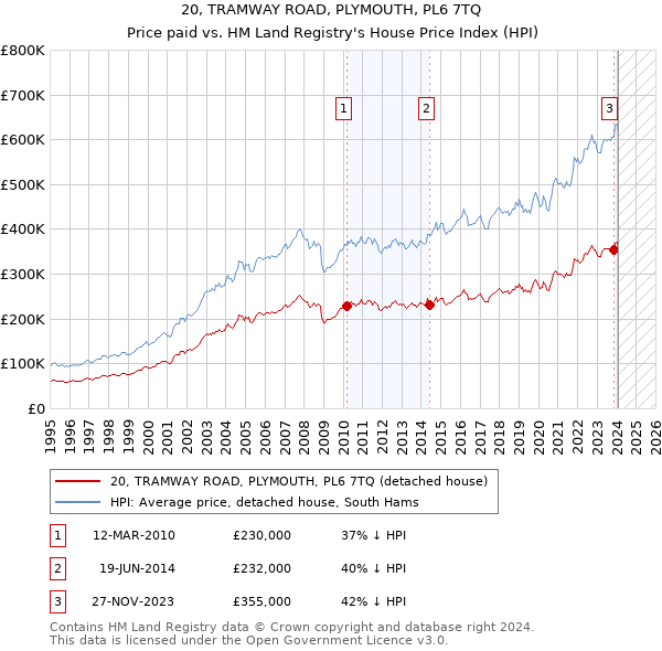 20, TRAMWAY ROAD, PLYMOUTH, PL6 7TQ: Price paid vs HM Land Registry's House Price Index