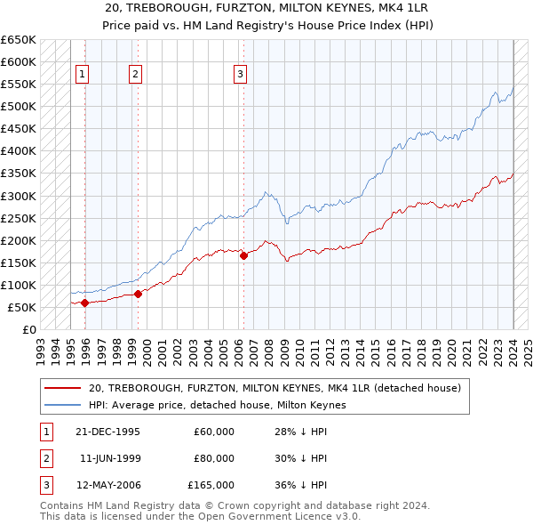 20, TREBOROUGH, FURZTON, MILTON KEYNES, MK4 1LR: Price paid vs HM Land Registry's House Price Index
