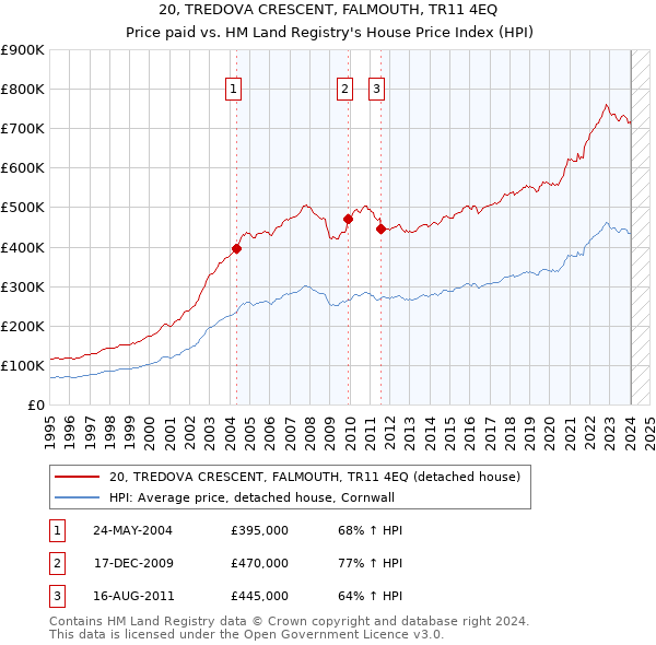 20, TREDOVA CRESCENT, FALMOUTH, TR11 4EQ: Price paid vs HM Land Registry's House Price Index