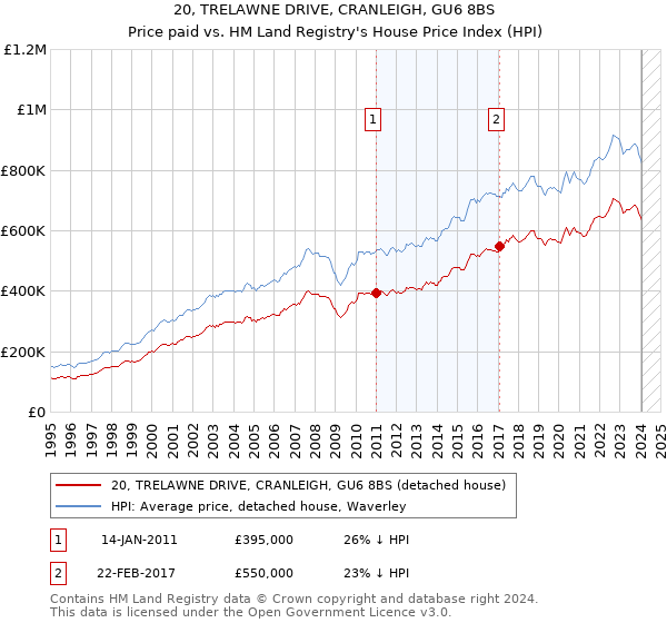 20, TRELAWNE DRIVE, CRANLEIGH, GU6 8BS: Price paid vs HM Land Registry's House Price Index