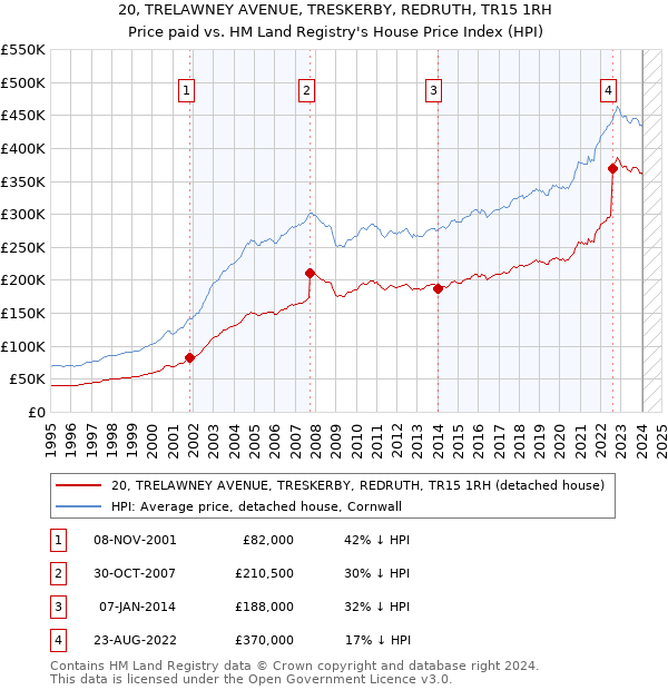 20, TRELAWNEY AVENUE, TRESKERBY, REDRUTH, TR15 1RH: Price paid vs HM Land Registry's House Price Index