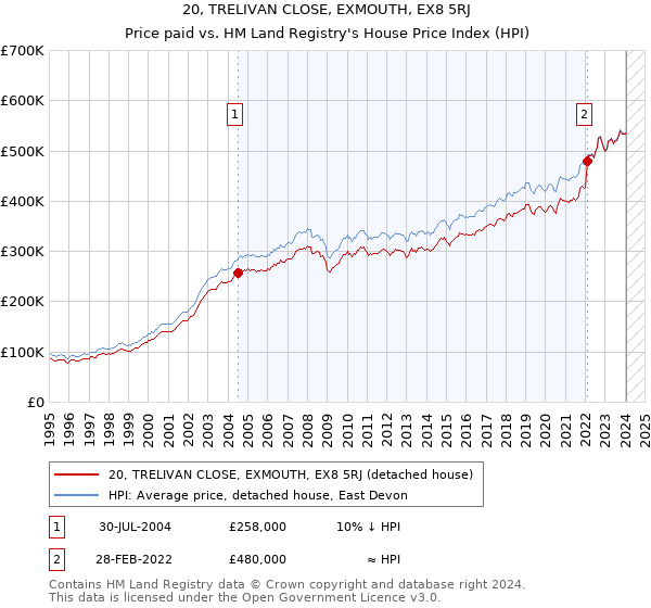 20, TRELIVAN CLOSE, EXMOUTH, EX8 5RJ: Price paid vs HM Land Registry's House Price Index