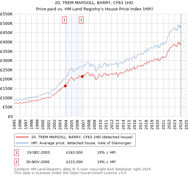 20, TREM MAPGOLL, BARRY, CF63 1HD: Price paid vs HM Land Registry's House Price Index