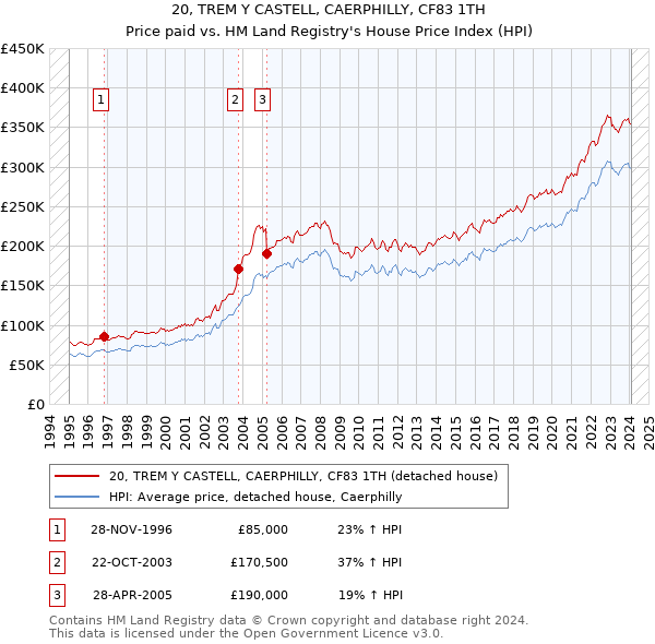 20, TREM Y CASTELL, CAERPHILLY, CF83 1TH: Price paid vs HM Land Registry's House Price Index