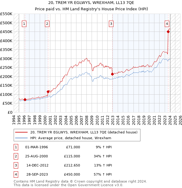 20, TREM YR EGLWYS, WREXHAM, LL13 7QE: Price paid vs HM Land Registry's House Price Index