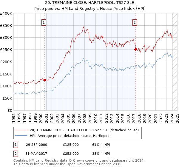 20, TREMAINE CLOSE, HARTLEPOOL, TS27 3LE: Price paid vs HM Land Registry's House Price Index