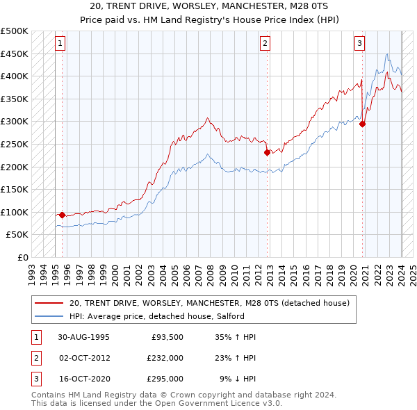 20, TRENT DRIVE, WORSLEY, MANCHESTER, M28 0TS: Price paid vs HM Land Registry's House Price Index