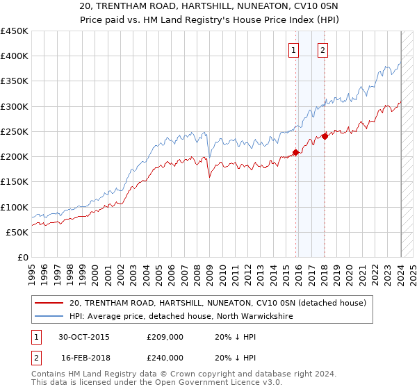 20, TRENTHAM ROAD, HARTSHILL, NUNEATON, CV10 0SN: Price paid vs HM Land Registry's House Price Index