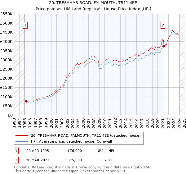 20, TRESAHAR ROAD, FALMOUTH, TR11 4EE: Price paid vs HM Land Registry's House Price Index