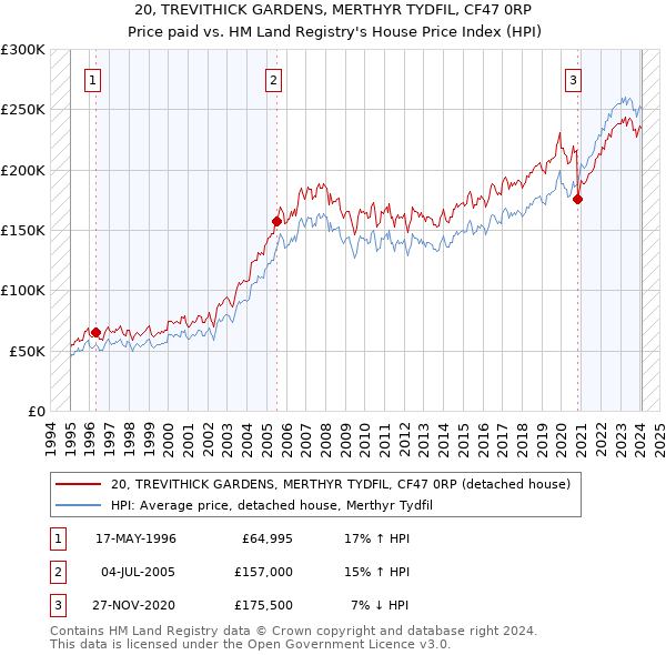 20, TREVITHICK GARDENS, MERTHYR TYDFIL, CF47 0RP: Price paid vs HM Land Registry's House Price Index