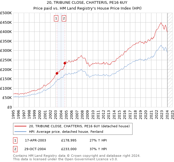 20, TRIBUNE CLOSE, CHATTERIS, PE16 6UY: Price paid vs HM Land Registry's House Price Index