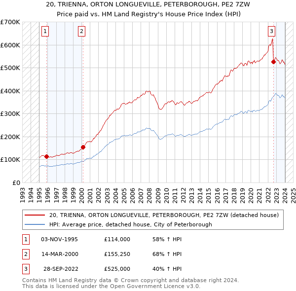 20, TRIENNA, ORTON LONGUEVILLE, PETERBOROUGH, PE2 7ZW: Price paid vs HM Land Registry's House Price Index