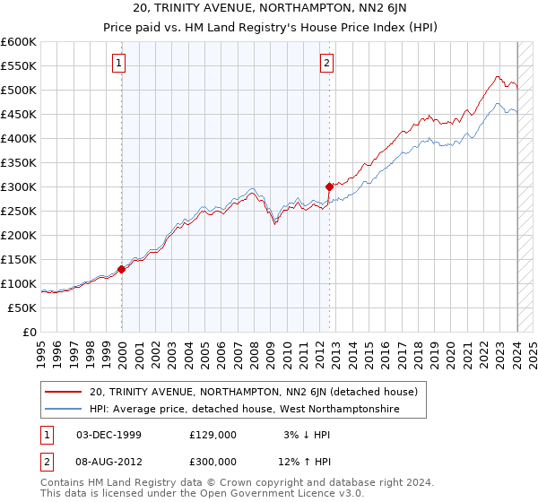20, TRINITY AVENUE, NORTHAMPTON, NN2 6JN: Price paid vs HM Land Registry's House Price Index