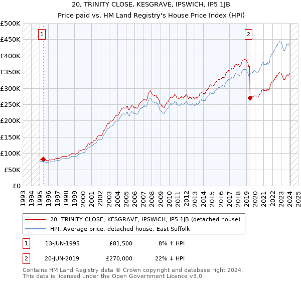 20, TRINITY CLOSE, KESGRAVE, IPSWICH, IP5 1JB: Price paid vs HM Land Registry's House Price Index