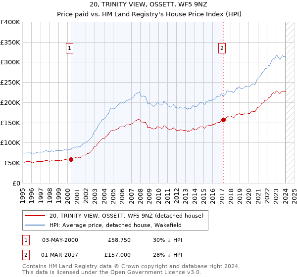 20, TRINITY VIEW, OSSETT, WF5 9NZ: Price paid vs HM Land Registry's House Price Index