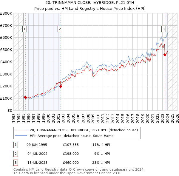 20, TRINNAMAN CLOSE, IVYBRIDGE, PL21 0YH: Price paid vs HM Land Registry's House Price Index