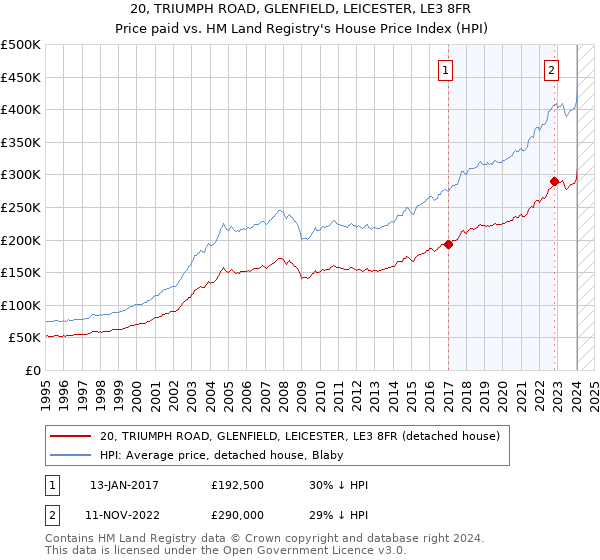 20, TRIUMPH ROAD, GLENFIELD, LEICESTER, LE3 8FR: Price paid vs HM Land Registry's House Price Index